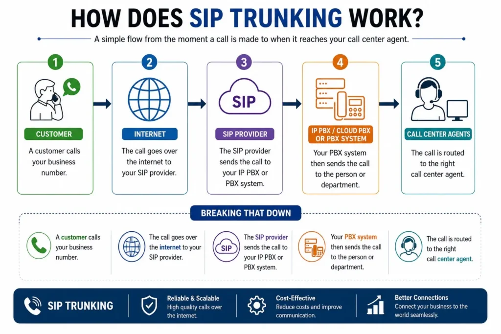 how does sip trunking work -what is sip trunking and how does it work-sip trunking in dubai-call center solution in dubai-callcentre