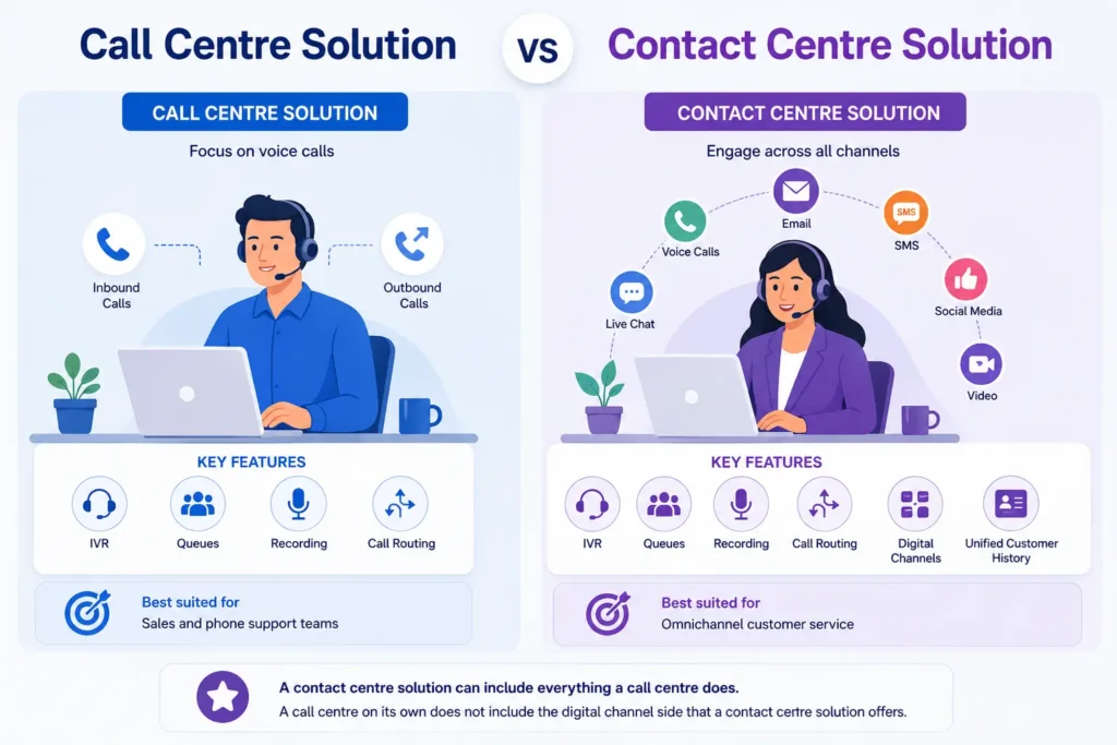  call centre solution vs contact centre solution comparison
